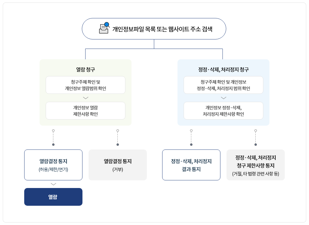 개인정보 열람청구, 정정·삭제, 처리정지 요구 절차 : 개인정보파일 목록 또는 웹사이트 주소 검색 후 두 갈래로 진행. [열람 청구] 청구주체 확인 및 개인정보 열람범위 확인 → 개인정보 열람 제한사항 확인 → 열람결정 통지(허용/제한/연기) 후 열람, 또는 열람결정 통지(거부). [정정·삭제, 처리정지 청구] 청구주체 확인 및 개인정보 정정·삭제, 처리정지 범위 확인 → 개인정보 정정·삭제, 처리정지 제한사항 확인 → 정정·삭제, 처리정지 결과 통지, 또는 정정·삭제, 처리정지 청구 제한사항 통지(거절, 타 법령 관련 사항 등)